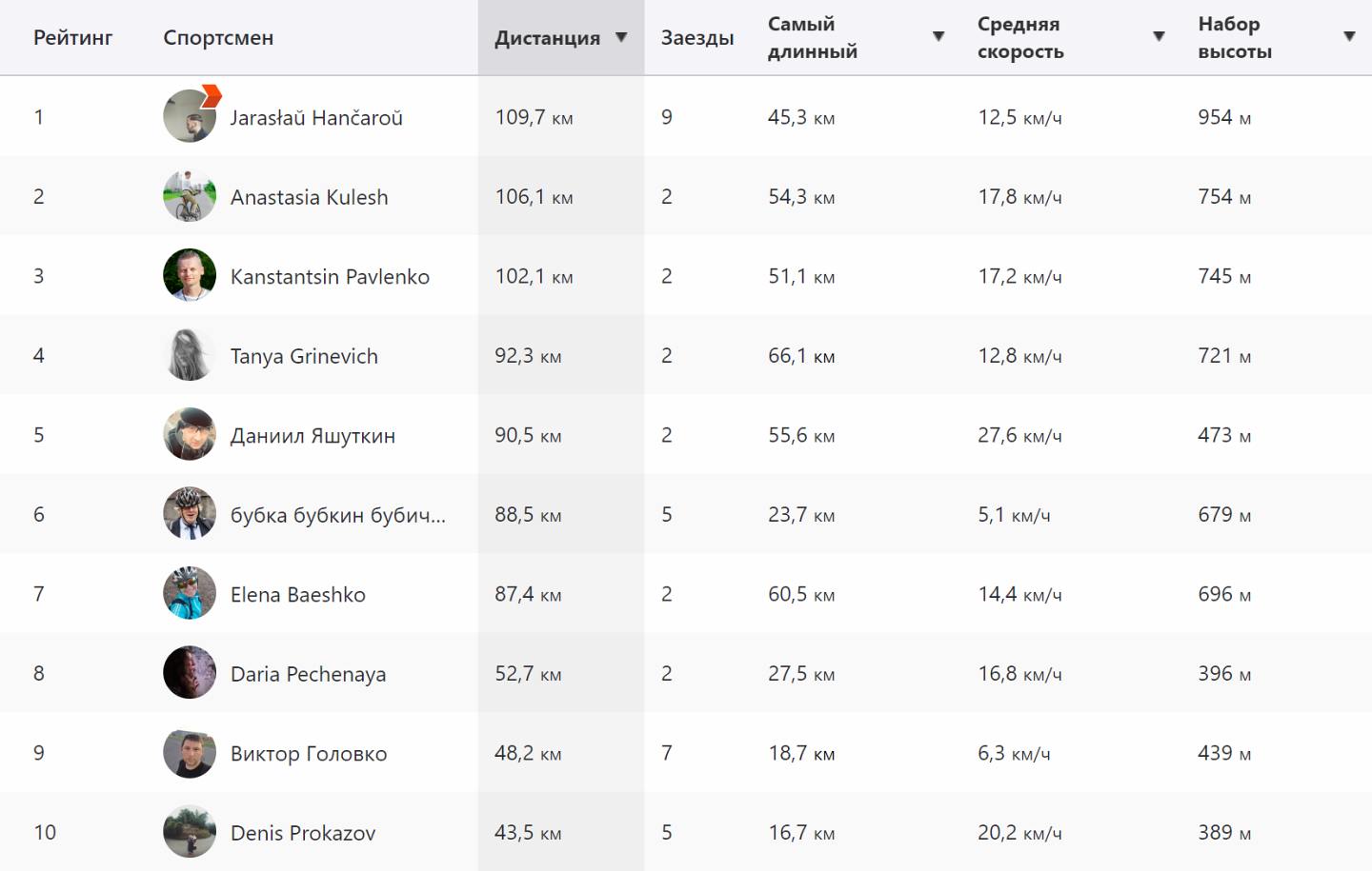 Урбаноид в Strava