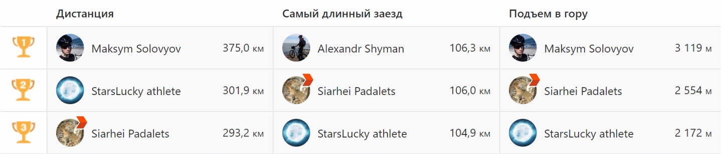 Наш клуб в Strava: первая неделя августа